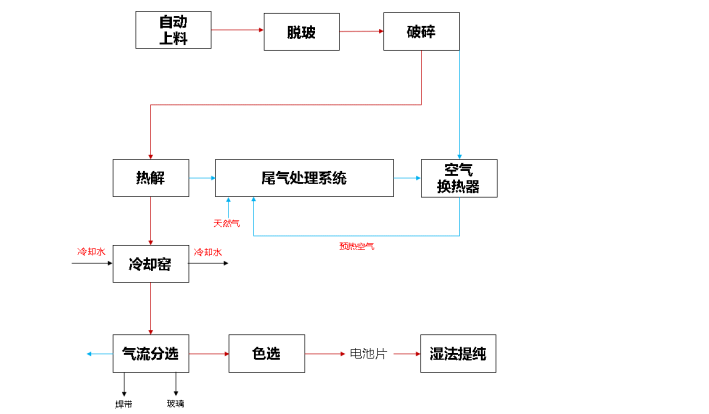 光伏板熱解工藝流程圖.png 光伏板熱解工藝流程圖.png
